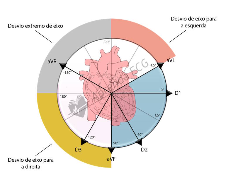 Eixo elétrico no ECG